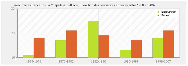 La Chapelle-aux-Brocs : Evolution des naissances et décès entre 1968 et 2007